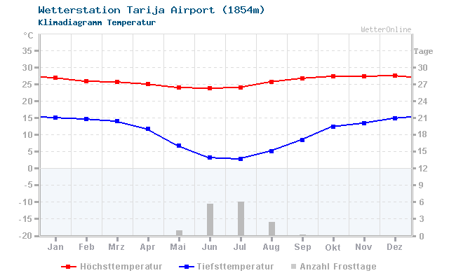 Klimadiagramm Temperatur Tarija Airport (1854m)