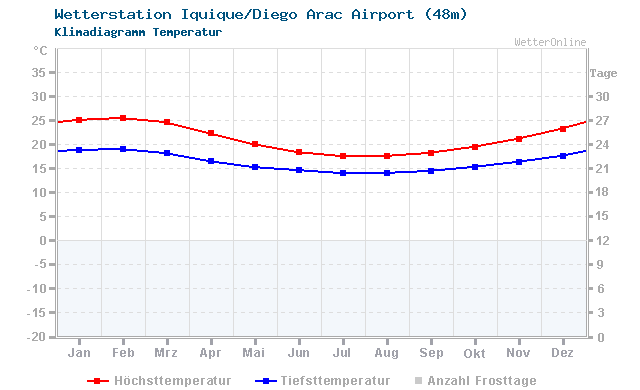 Klimadiagramm Temperatur Iquique/Diego Arac Airport (48m)