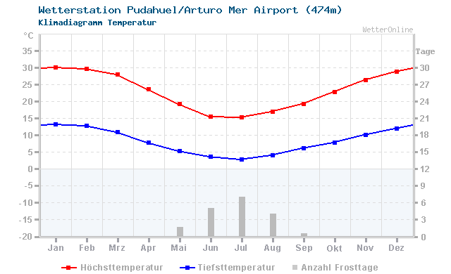 Klimadiagramm Temperatur Pudahuel/Arturo Mer Airport (474m)
