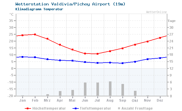 Klimadiagramm Temperatur Valdivia/Pichoy Airport (19m)