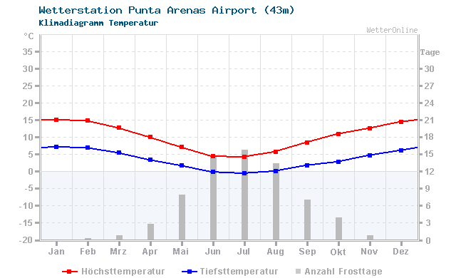 Klimadiagramm Temperatur Punta Arenas Airport (43m)