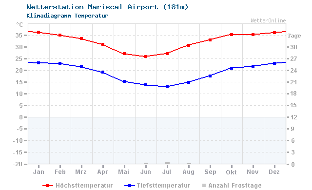 Klimadiagramm Temperatur Mariscal Airport (181m)