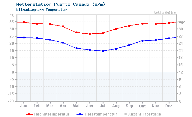 Klimadiagramm Temperatur Puerto Casado (87m)
