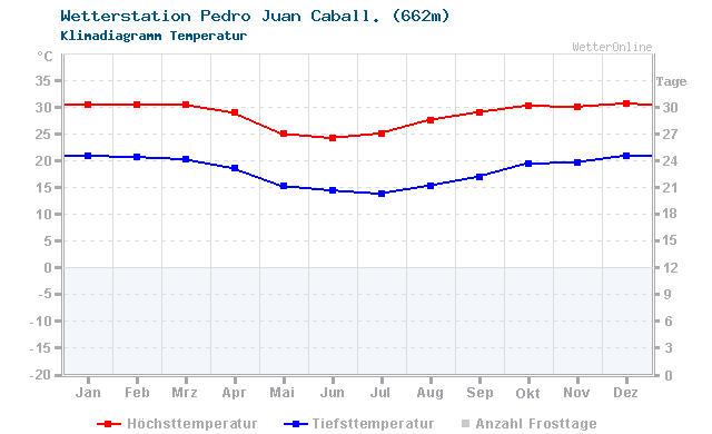 Klimadiagramm Temperatur Pedro Juan Caball. (662m)