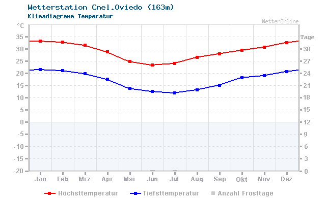 Klimadiagramm Temperatur Cnel.Oviedo (163m)