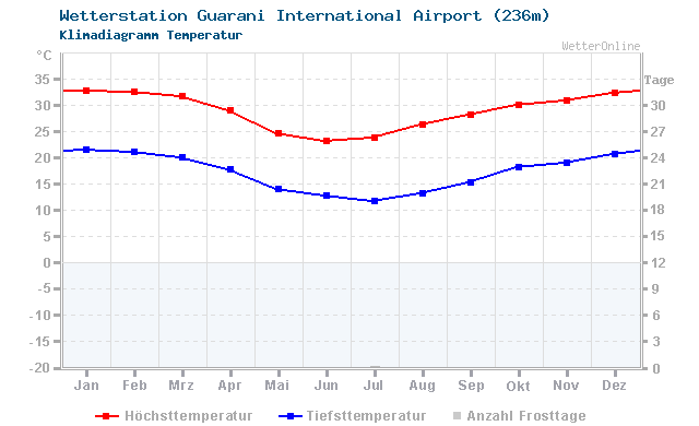 Klimadiagramm Temperatur Guarani International Airport (236m)
