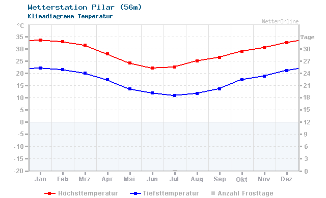 Klimadiagramm Temperatur Pilar (56m)