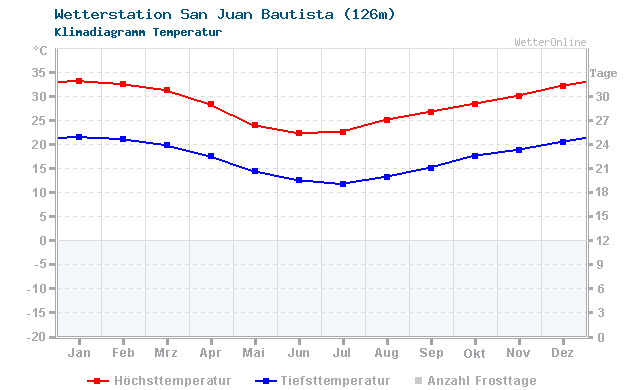 Klimadiagramm Temperatur San Juan Bautista (126m)