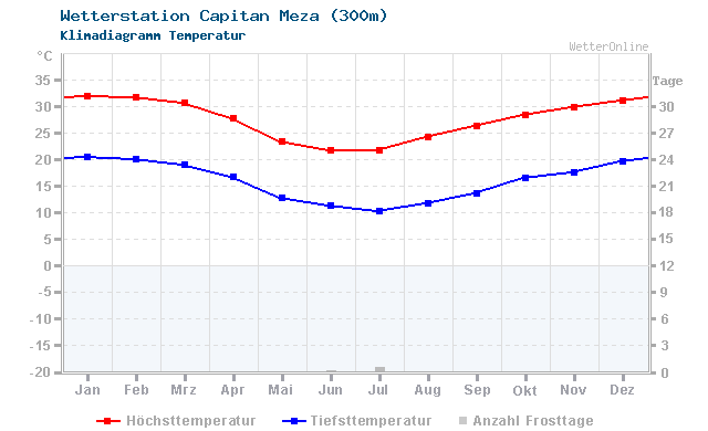 Klimadiagramm Temperatur Capitan Meza (300m)