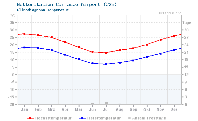 Klimadiagramm Temperatur Carrasco Airport (32m)