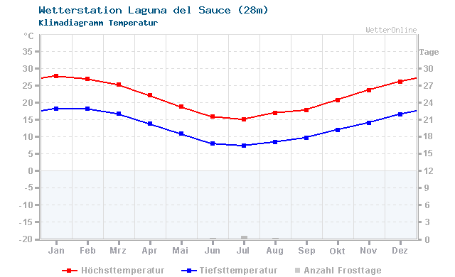 Klimadiagramm Temperatur Laguna del Sauce (28m)