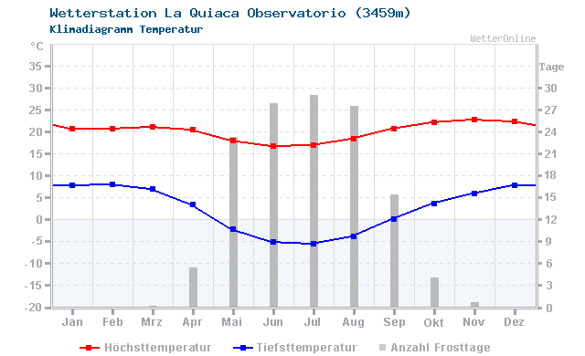Klimadiagramm Temperatur La Quiaca Observatorio (3459m)