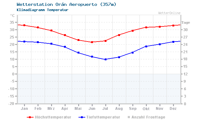 Klimadiagramm Temperatur Orán Aeropuerto (357m)