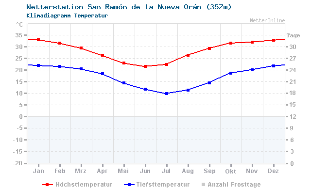 Klimadiagramm Temperatur San Ramón de la Nueva Orán (357m)