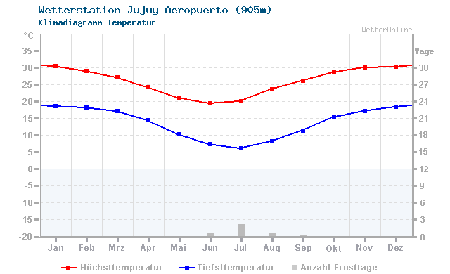 Klimadiagramm Temperatur Jujuy Aeropuerto (905m)