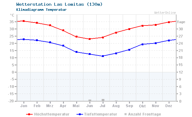 Klimadiagramm Temperatur Las Lomitas (130m)