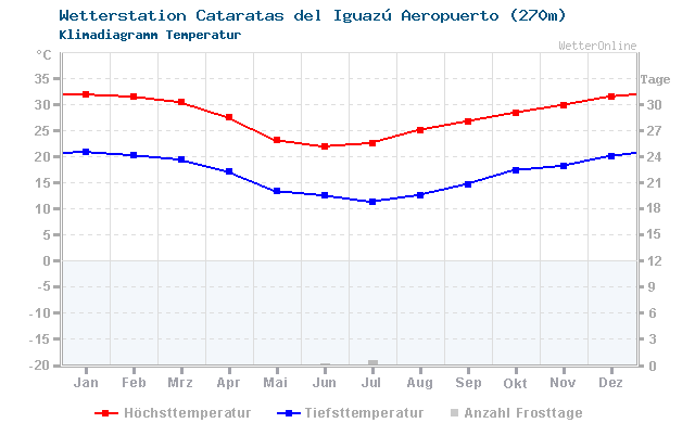 Klimadiagramm Temperatur Cataratas del Iguazú Aeropuerto (270m)