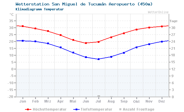 Klimadiagramm Temperatur San Miguel de Tucumán Aeropuerto (450m)