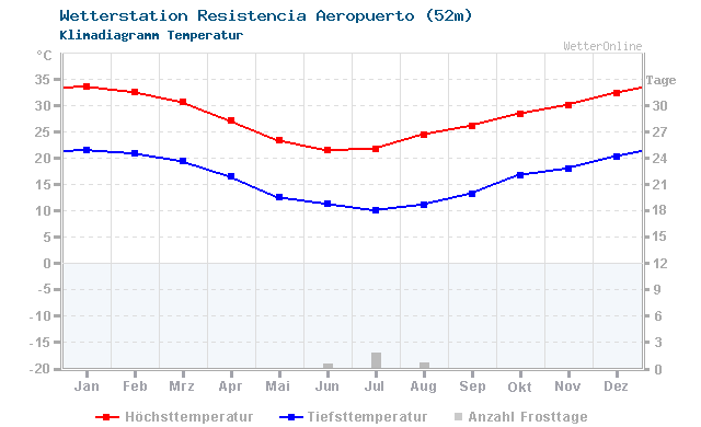 Klimadiagramm Temperatur Resistencia Aeropuerto (52m)