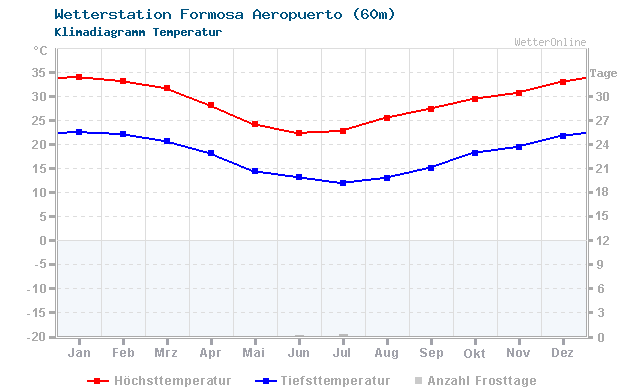 Klimadiagramm Temperatur Formosa Aeropuerto (60m)