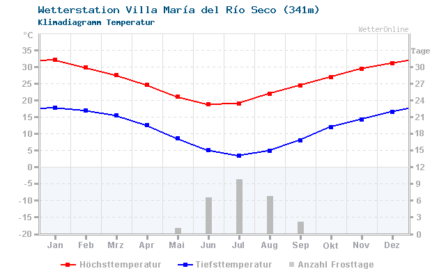 Klimadiagramm Temperatur Villa María del Río Seco (341m)