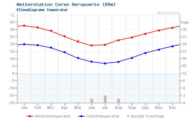 Klimadiagramm Temperatur Ceres Aeropuerto (88m)