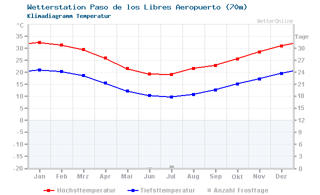 Klimadiagramm Temperatur Paso de los Libres Aeropuerto (70m)