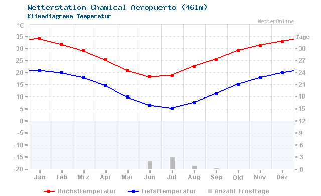 Klimadiagramm Temperatur Chamical Aeropuerto (461m)