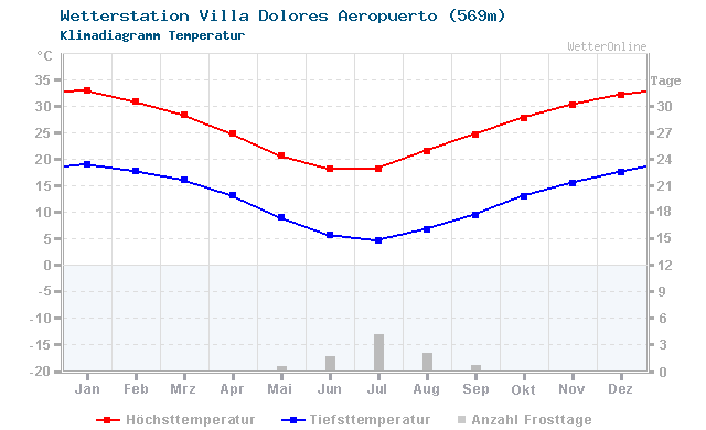 Klimadiagramm Temperatur Villa Dolores Aeropuerto (569m)