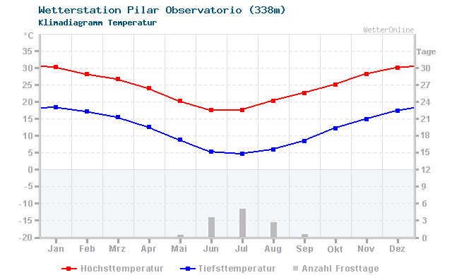 Klimadiagramm Temperatur Pilar Observatorio (338m)