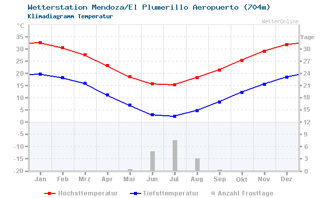 Klimadiagramm Temperatur Mendoza/El Plumerillo Aeropuerto (704m)