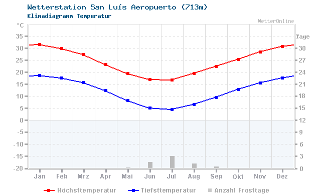 Klimadiagramm Temperatur San Luís Aeropuerto (713m)