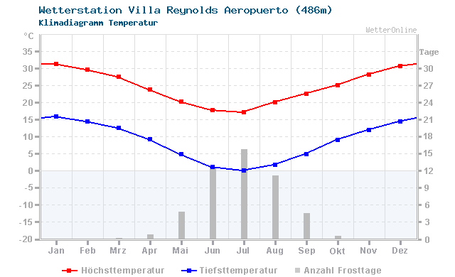 Klimadiagramm Temperatur Villa Reynolds Aeropuerto (486m)