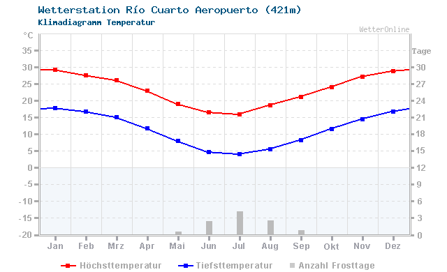 Klimadiagramm Temperatur Río Cuarto Aeropuerto (421m)