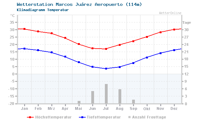 Klimadiagramm Temperatur Marcos Juárez Aeropuerto (114m)