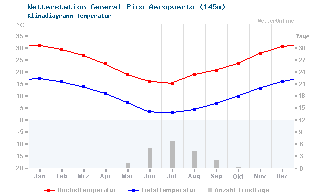 Klimadiagramm Temperatur General Pico Aeropuerto (145m)