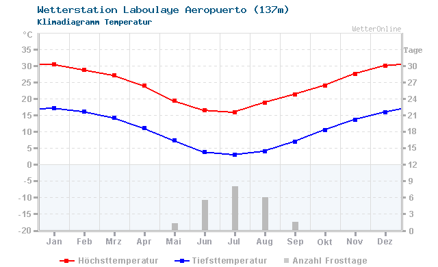 Klimadiagramm Temperatur Laboulaye Aeropuerto (137m)