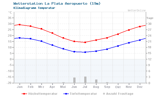 Klimadiagramm Temperatur La Plata Aeropuerto (19m)