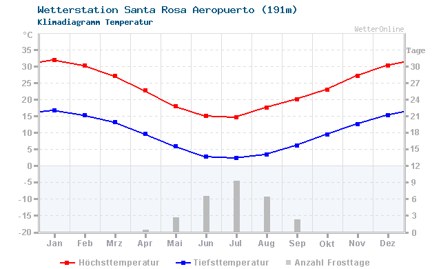 Klimadiagramm Temperatur Santa Rosa Aeropuerto (191m)