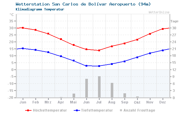 Klimadiagramm Temperatur San Carlos de Bolívar Aeropuerto (94m)