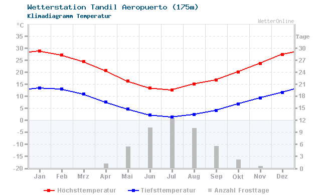 Klimadiagramm Temperatur Tandil Aeropuerto (175m)