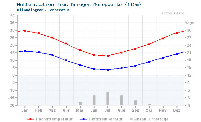 Klimadiagramm Temperatur Tres Arroyos Aeropuerto (115m)