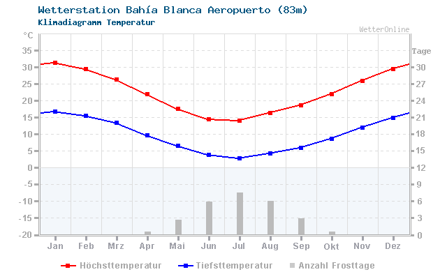 Klimadiagramm Temperatur Bahía Blanca Aeropuerto (83m)