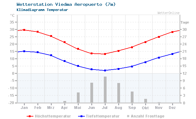 Klimadiagramm Temperatur Viedma Aeropuerto (7m)