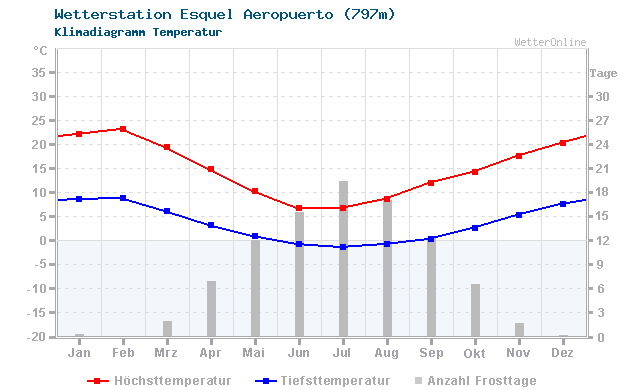 Klimadiagramm Temperatur Esquel Aeropuerto (797m)