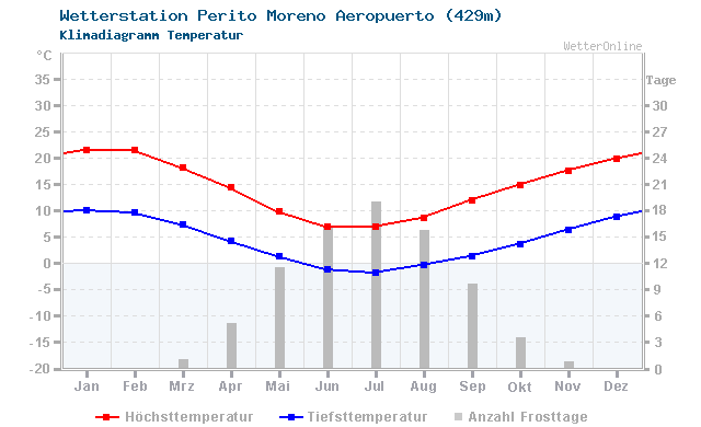 Klimadiagramm Temperatur Perito Moreno Aeropuerto (429m)