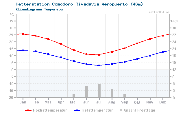 Klimadiagramm Temperatur Comodoro Rivadavia Aeropuerto (46m)