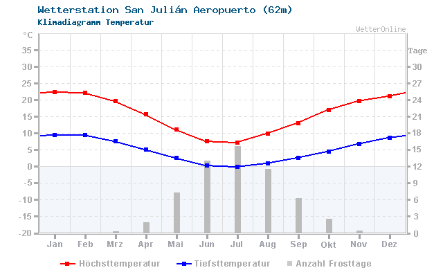 Klimadiagramm Temperatur San Julián Aeropuerto (62m)
