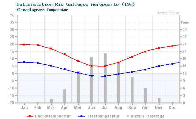 Klimadiagramm Temperatur Río Gallegos Aeropuerto (19m)