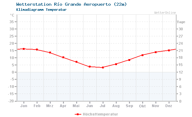 Klimadiagramm Temperatur Río Grande Aeropuerto (22m)
